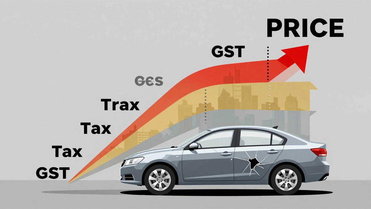 Layered tax breakdown over a car, showing GST, cess, and road tax adding to final price.
